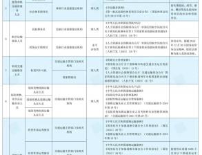 住房城鄉(xiāng)建設(shè)領(lǐng)域6項(xiàng)水平評(píng)價(jià)類技能人員職業(yè)資格已退出國家職業(yè)資格目錄