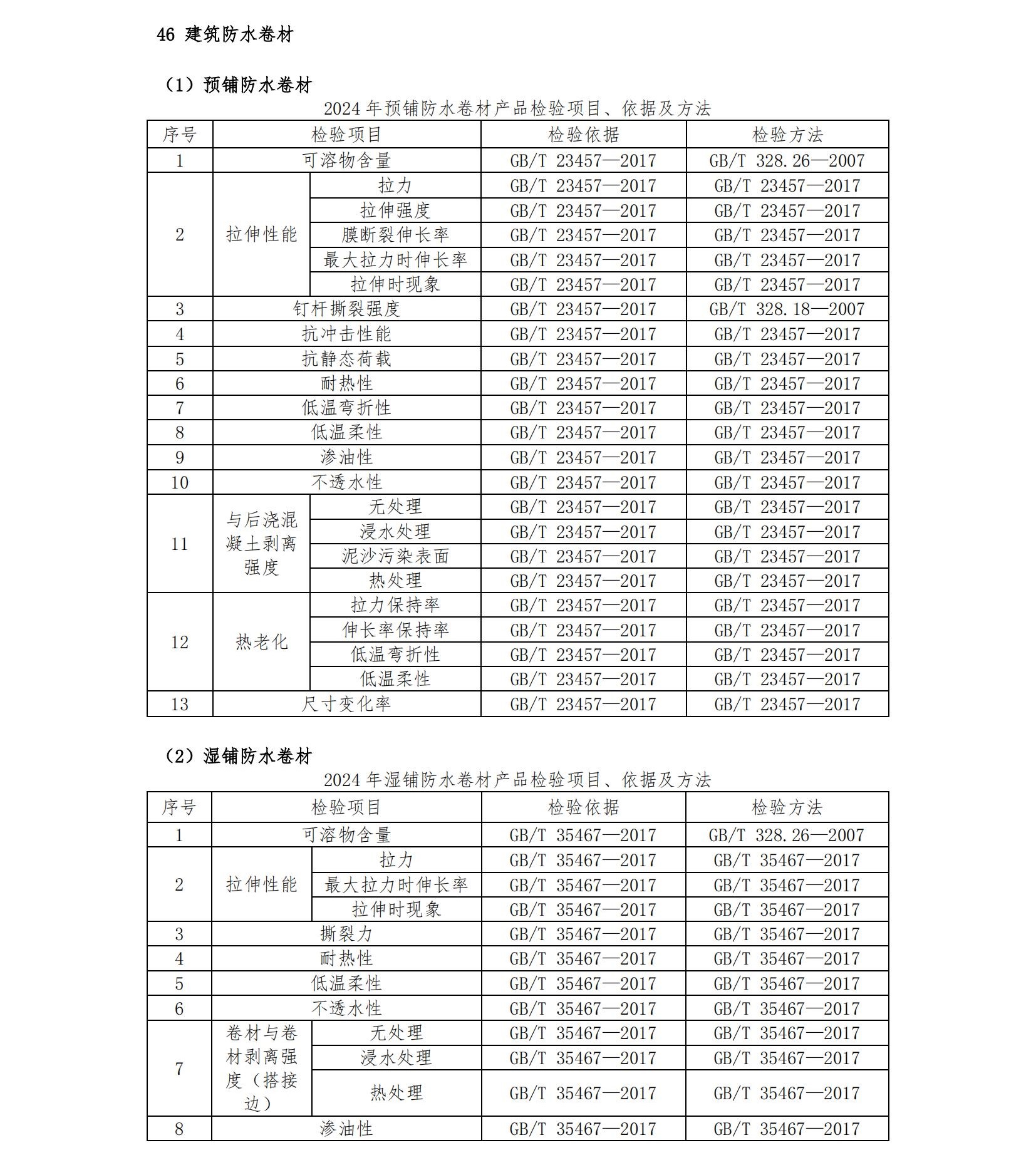 2024年將抽查8種防水卷材，檢驗項目、依據(jù)及方法已公布！
